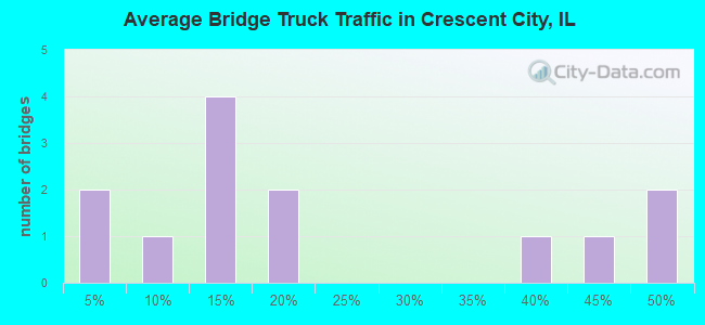 Average Bridge Truck Traffic in Crescent City, IL