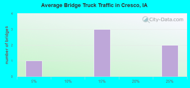 Average Bridge Truck Traffic in Cresco, IA