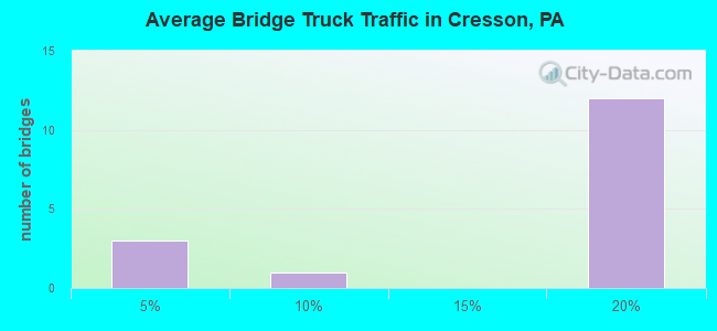 Average Bridge Truck Traffic in Cresson, PA