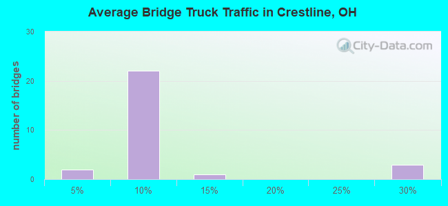 Average Bridge Truck Traffic in Crestline, OH