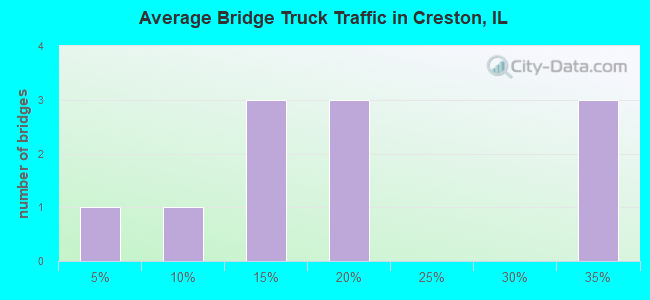 Average Bridge Truck Traffic in Creston, IL