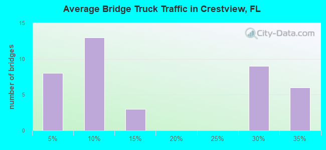 Average Bridge Truck Traffic in Crestview, FL