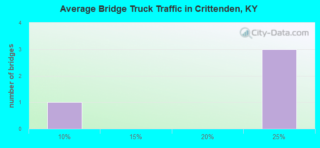 Average Bridge Truck Traffic in Crittenden, KY
