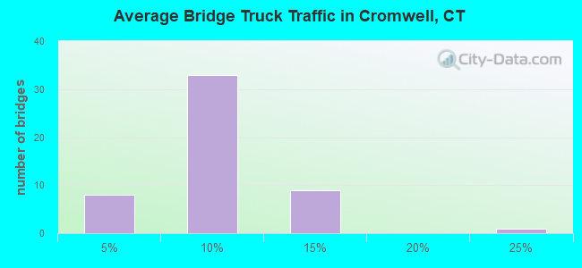 Average Bridge Truck Traffic in Cromwell, CT