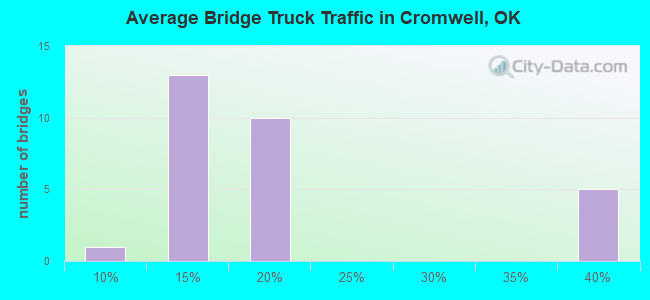 Average Bridge Truck Traffic in Cromwell, OK