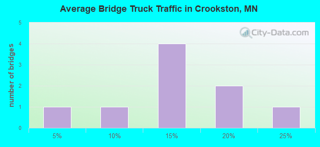 Average Bridge Truck Traffic in Crookston, MN