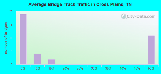 Average Bridge Truck Traffic in Cross Plains, TN