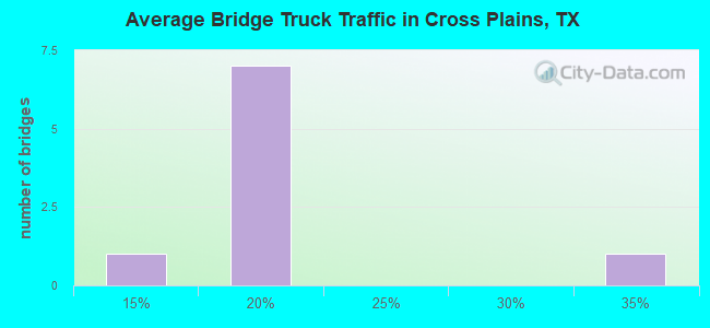 Average Bridge Truck Traffic in Cross Plains, TX
