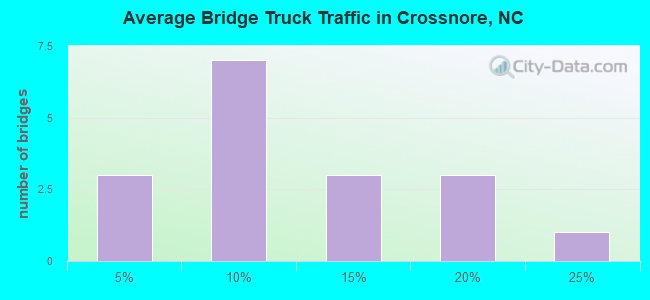 Average Bridge Truck Traffic in Crossnore, NC