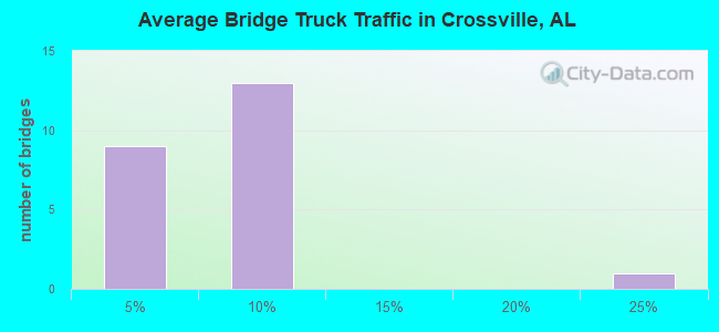 Average Bridge Truck Traffic in Crossville, AL