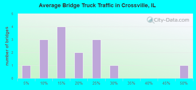Average Bridge Truck Traffic in Crossville, IL