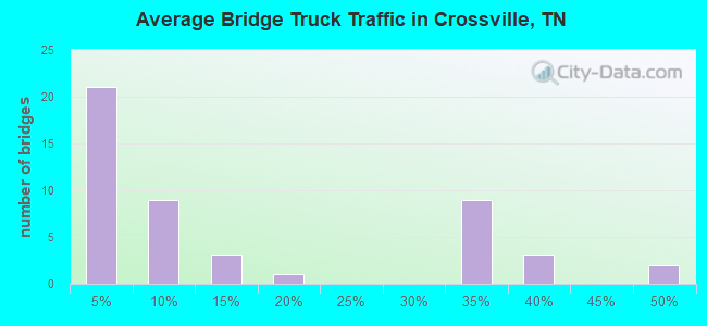 Average Bridge Truck Traffic in Crossville, TN
