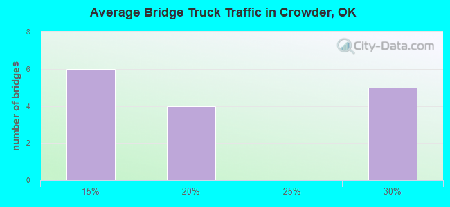 Average Bridge Truck Traffic in Crowder, OK