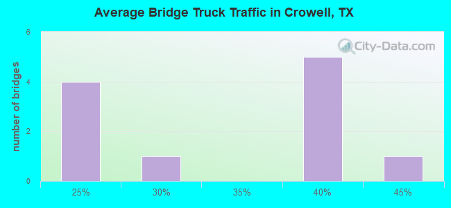 Average Bridge Truck Traffic in Crowell, TX