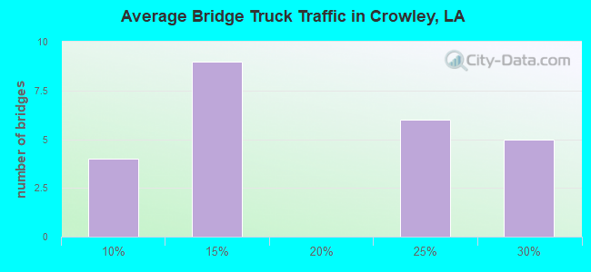 Average Bridge Truck Traffic in Crowley, LA
