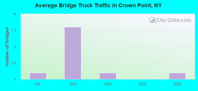 Average Bridge Truck Traffic in Crown Point, NY