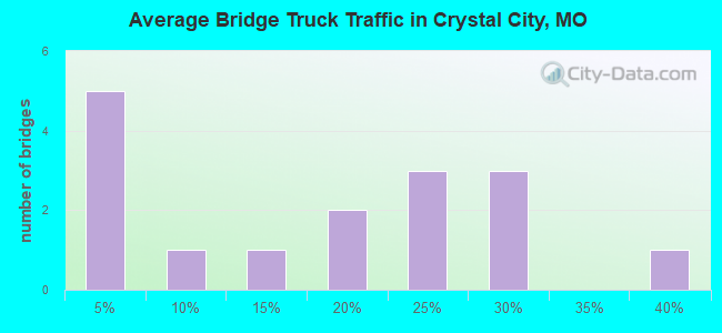 Average Bridge Truck Traffic in Crystal City, MO