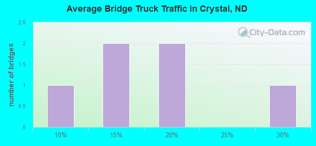 Average Bridge Truck Traffic in Crystal, ND