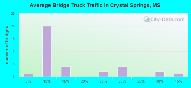 Average Bridge Truck Traffic in Crystal Springs, MS