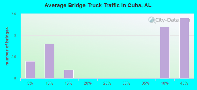 Average Bridge Truck Traffic in Cuba, AL