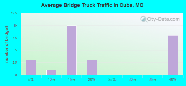 Average Bridge Truck Traffic in Cuba, MO