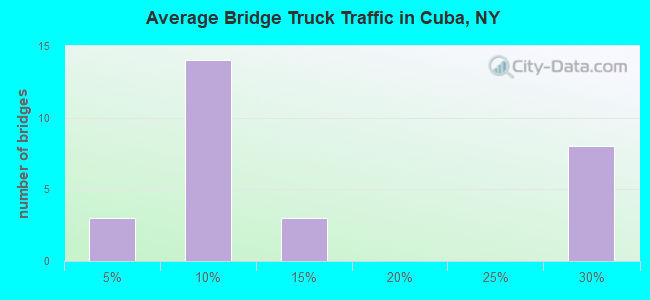 Average Bridge Truck Traffic in Cuba, NY