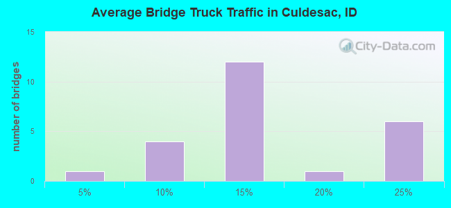 Average Bridge Truck Traffic in Culdesac, ID