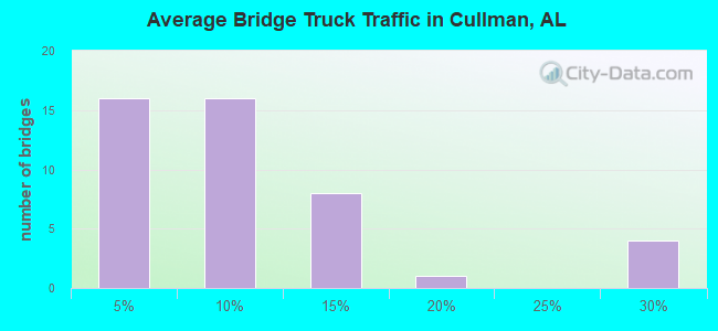 Average Bridge Truck Traffic in Cullman, AL