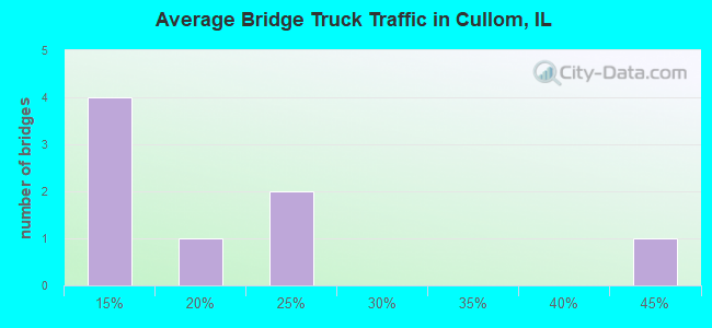 Average Bridge Truck Traffic in Cullom, IL