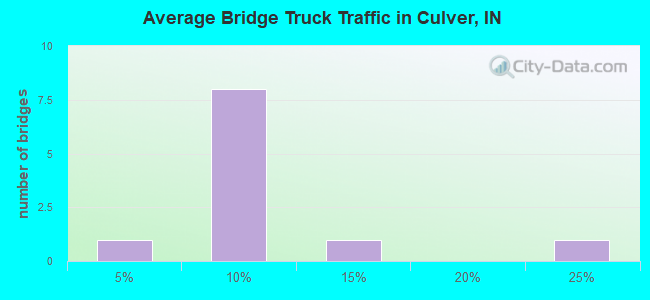Average Bridge Truck Traffic in Culver, IN