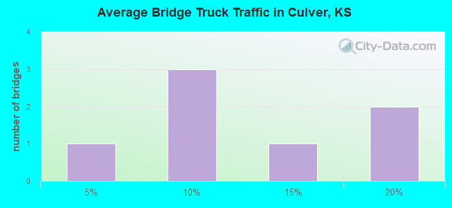 Average Bridge Truck Traffic in Culver, KS
