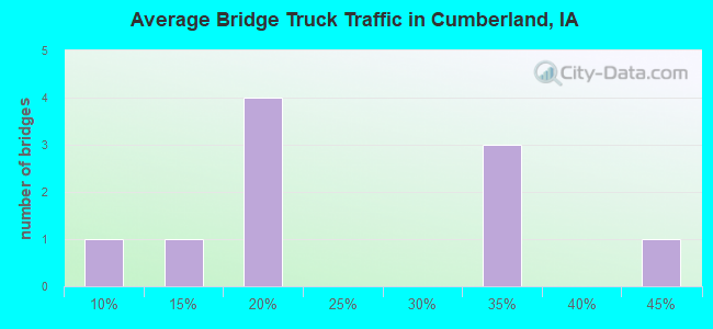 Average Bridge Truck Traffic in Cumberland, IA