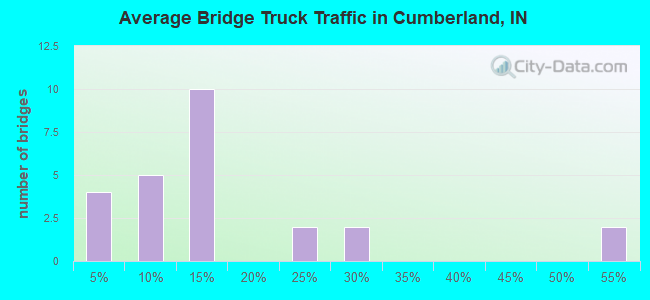 Average Bridge Truck Traffic in Cumberland, IN