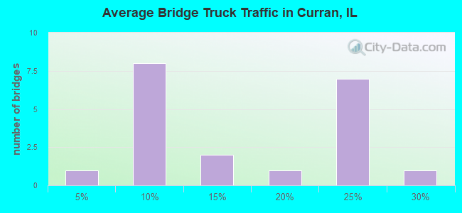 Average Bridge Truck Traffic in Curran, IL