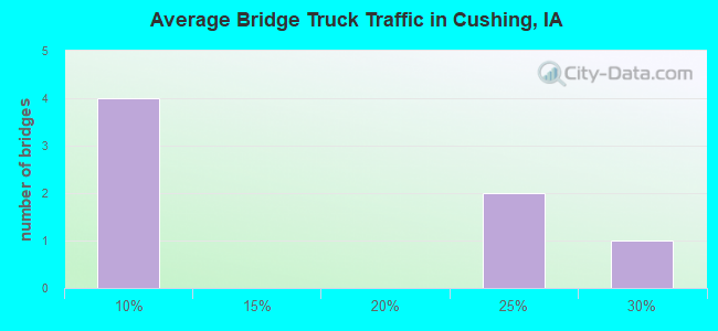 Average Bridge Truck Traffic in Cushing, IA