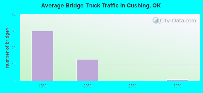 Average Bridge Truck Traffic in Cushing, OK
