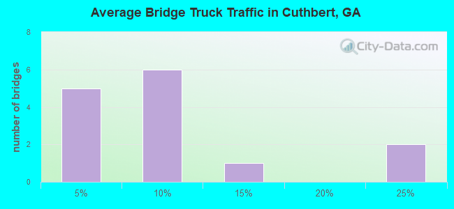 Average Bridge Truck Traffic in Cuthbert, GA