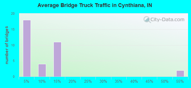 Average Bridge Truck Traffic in Cynthiana, IN