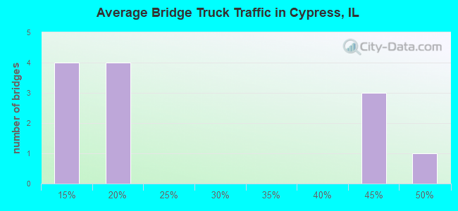 Average Bridge Truck Traffic in Cypress, IL