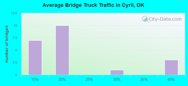 Average Bridge Truck Traffic in Cyril, OK