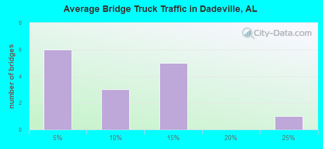 Average Bridge Truck Traffic in Dadeville, AL
