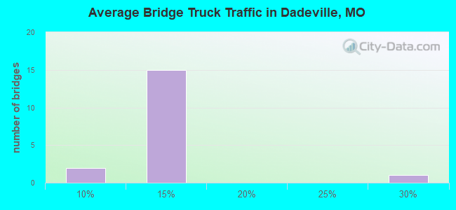 Average Bridge Truck Traffic in Dadeville, MO