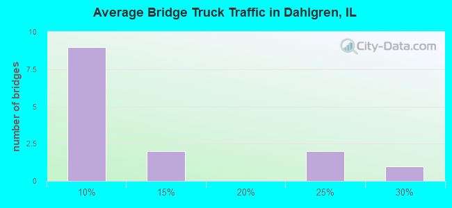 Average Bridge Truck Traffic in Dahlgren, IL