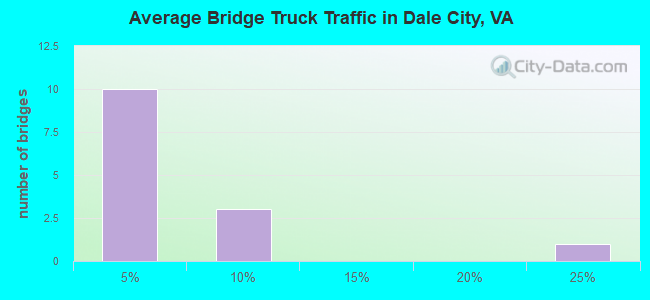 Average Bridge Truck Traffic in Dale City, VA