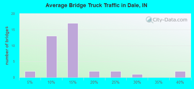 Average Bridge Truck Traffic in Dale, IN