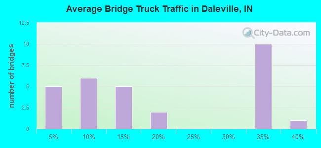 Average Bridge Truck Traffic in Daleville, IN