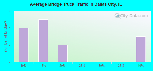 Average Bridge Truck Traffic in Dallas City, IL