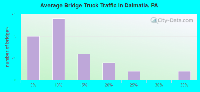 Average Bridge Truck Traffic in Dalmatia, PA