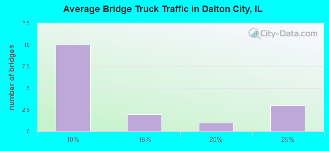 Average Bridge Truck Traffic in Dalton City, IL