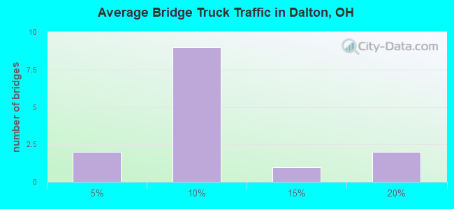 Average Bridge Truck Traffic in Dalton, OH